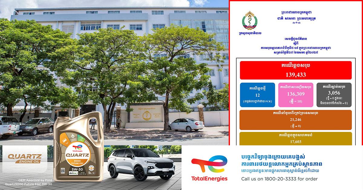 សូមថែរក្សាសុខភាពផង! ក្រសួងសុខាភិបាល ប្រកាសរកឃើញអ្នកជំងឺកូវីដ១៩ ចំនួន១២នាក់ បន្ថែមទៀត ខណៈមានអ្នកជាសះស្បើយ១០នាក់