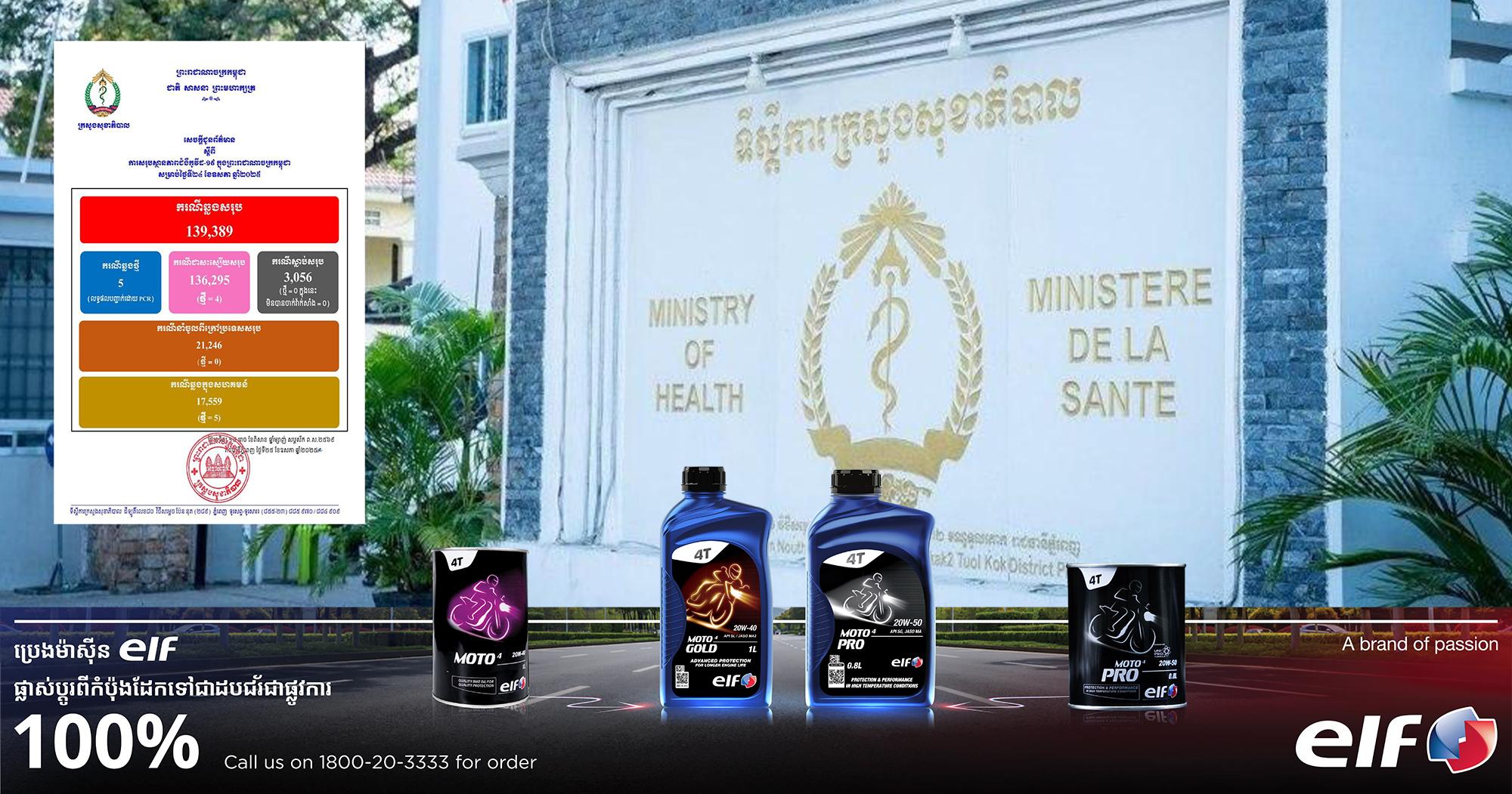 ក្រសួងសុខាភិបាលប្រកាសរកឃើញអ្នកវិជ្ជមានកូវីដ-១៩ ៤ករណីទៀត ខណៈអ្នកជាសះស្បើយ ៤នាក់