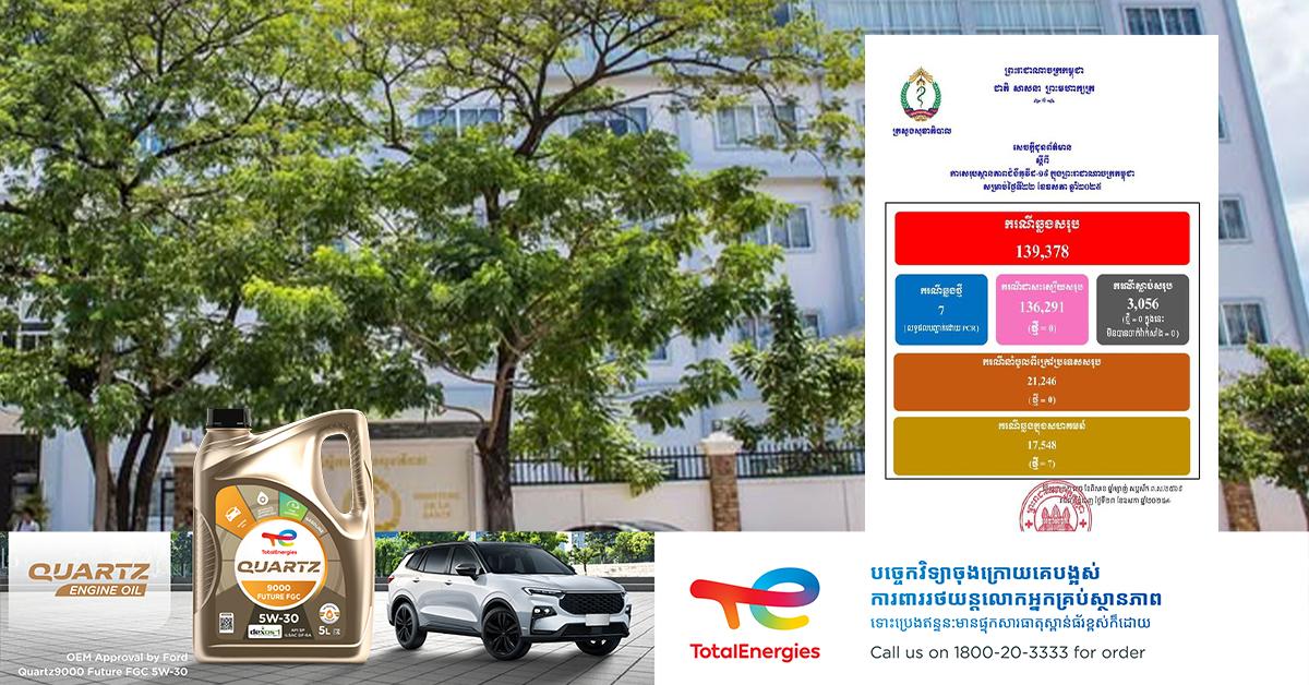 សូមប្រុងប្រយ័ត្ន! ក្រសួងសុខាភិបាលរកឃើញអ្នកវិជ្ជមានកូវីដ-១៩ ៧ករណីទៀត