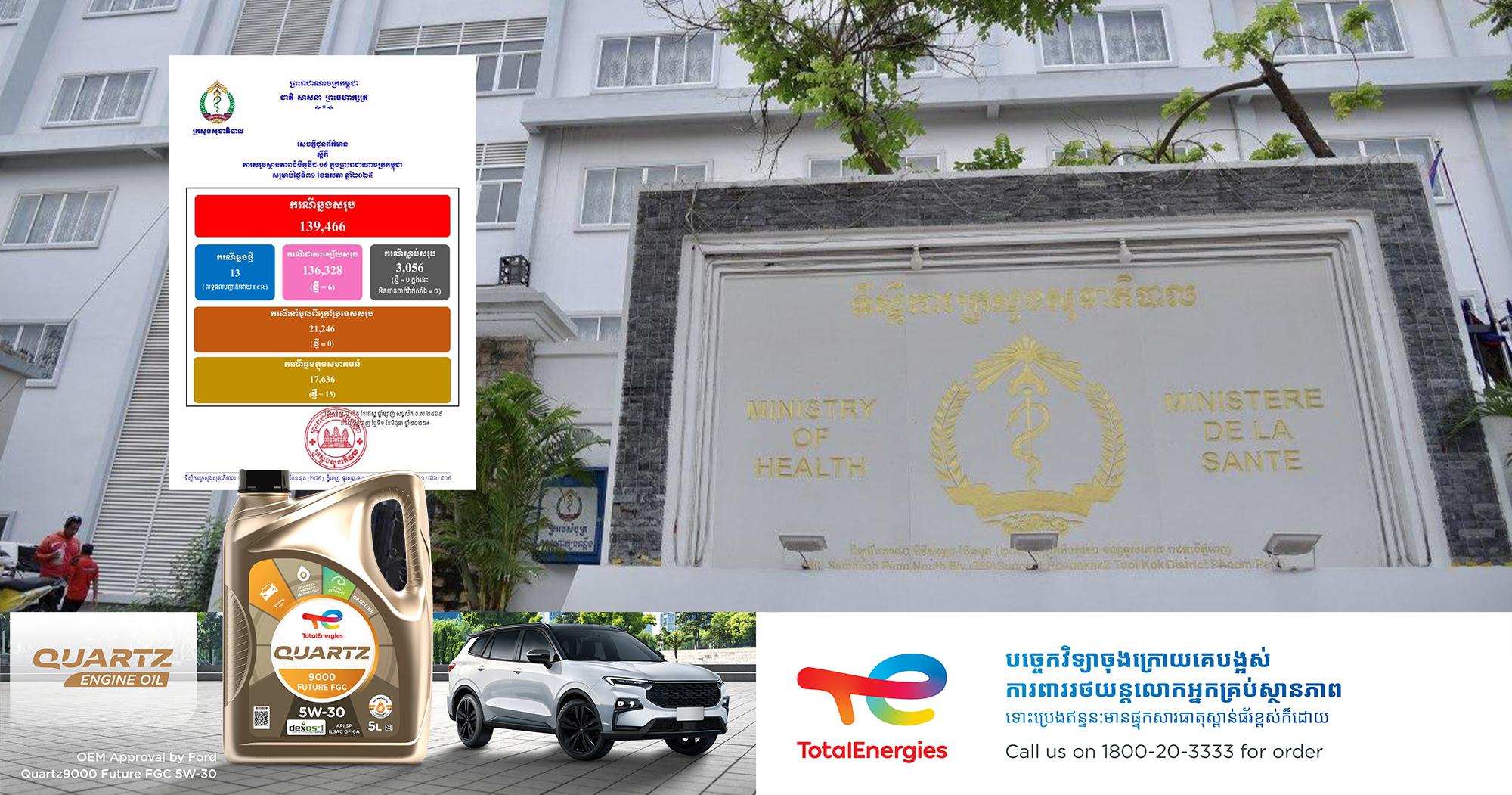 ក្រសួងសុខាភិបាល៖ ព័ត៌មានកូវីដ១៩ ថ្ងៃនេះ! រកឃើញអ្នកឆ្លងថ្មី ១៣នាក់ ជាសះស្បើយ ៦នាក់