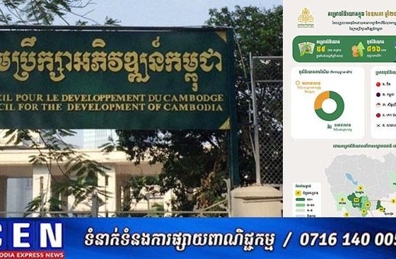 គម្រោងវិនិយោគចំនួន៥៩ ដែលមានទុនវិនិយោគសរុបប្រមាណ៨១៦លានដុល្លារអាម៉េរិក ត្រូវបានចុះបញ្ជីដោយក្រុមប្រឹក្សាអភិវឌ្ឍន៍កម្ពុជាក្នុងខែឧសភា ឆ្នាំ២០២៥