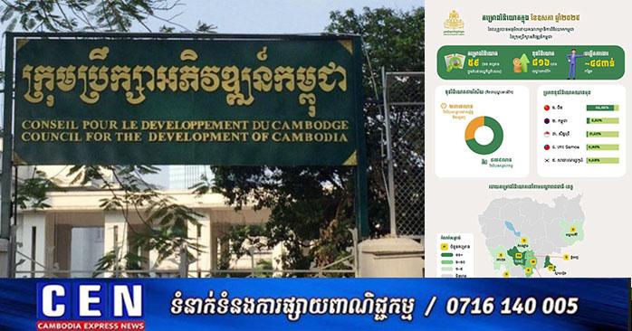 វិនិយោគកម្ពុជា៖ CDC ចុះបញ្ជី ៥៩ គម្រោងថ្មី ទុន ៨១៦លានដុល្លារ ក្នុងឧសភា ឆ្នាំ២០២៥