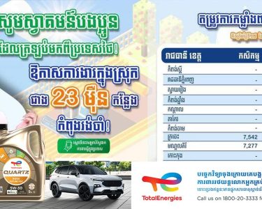 ការងារក្នុងស្រុក ២៣ម៉ឺនកន្លែង លើវិស័យ កសិកម្ម ឧស្សាហកម្ម និងសេវាកម្មកំពុងរង់ចាំបងប្អូនដែលត្រលប់មកពីប្រទេសថៃ
