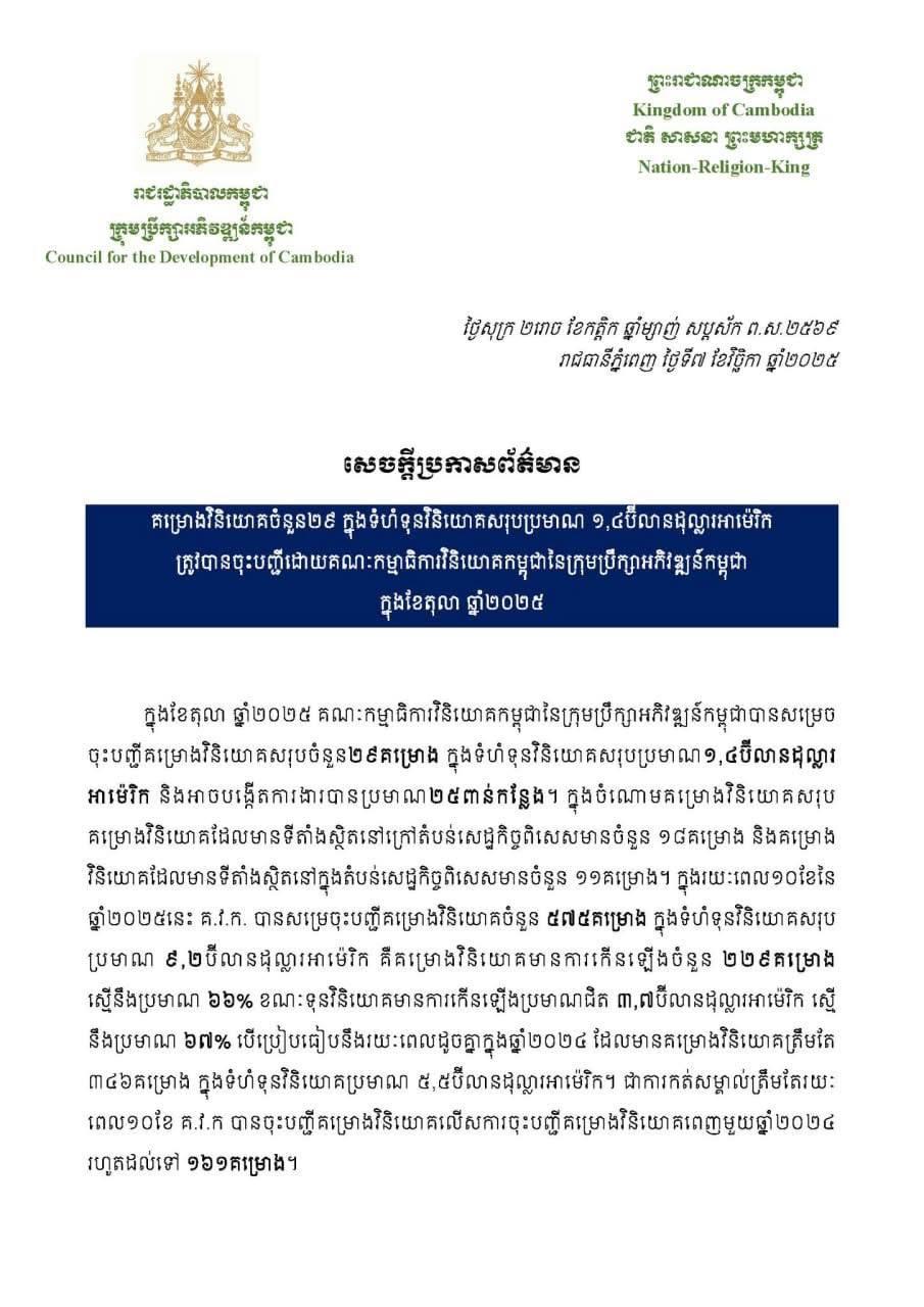 កម្ពុជាទាក់ទាញគម្រោងវិនិយោគថ្មី ២៩ ក្នុងខែតុលា ឆ្នាំ២០២៥ មានទុន ១.៤ ពាន់លានដុល្លារ និងបង្កើតការងារ ២.៥ ម៉ឺនកន្លែង