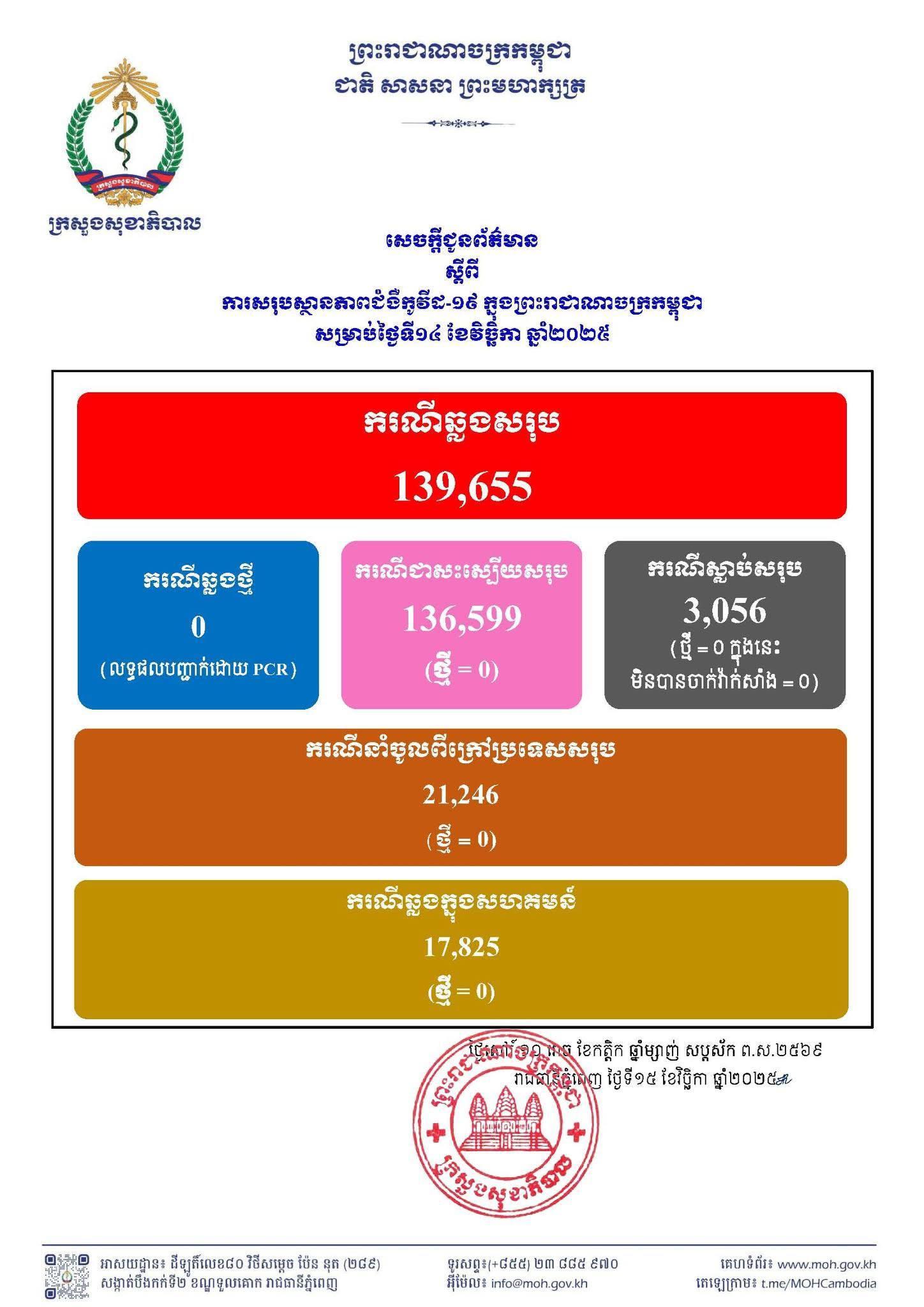កម្ពុជាបន្តគ្មានករណីកូវីដ-១៩ថ្មី៖ គ្មានអ្នកជាសះស្បើយ និងគ្មានអ្នកស្លាប់បន្ថែមសម្រាប់ថ្ងៃទី១៥ ខែវិច្ឆិកា!
