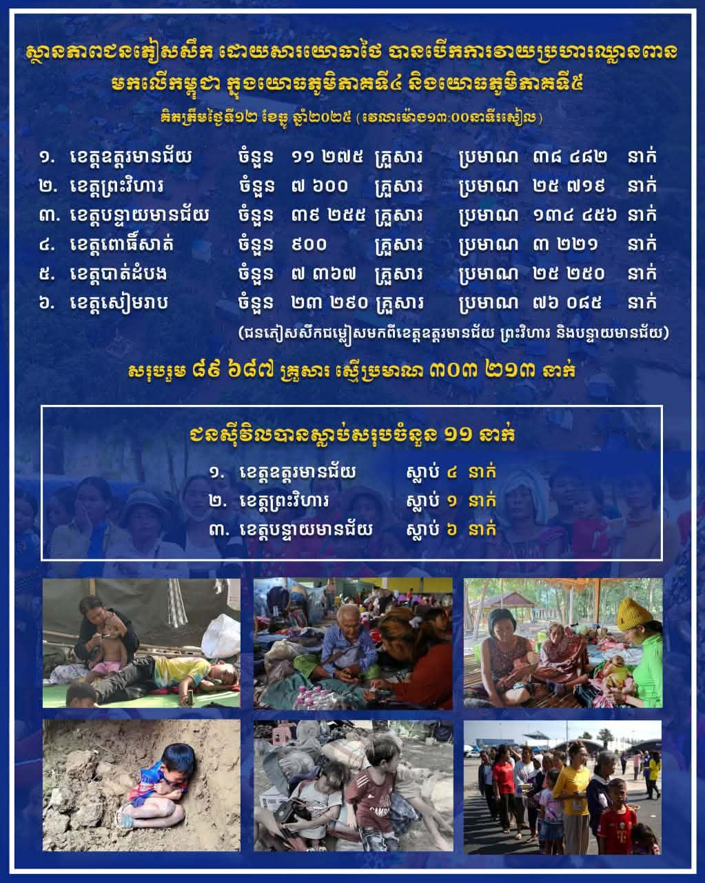 ជនភៀសសឹកជិត៣០ម៉ឺននាក់ ដោយសារយោធាថៃវាយប្រហារព្រំដែនកម្ពុជា