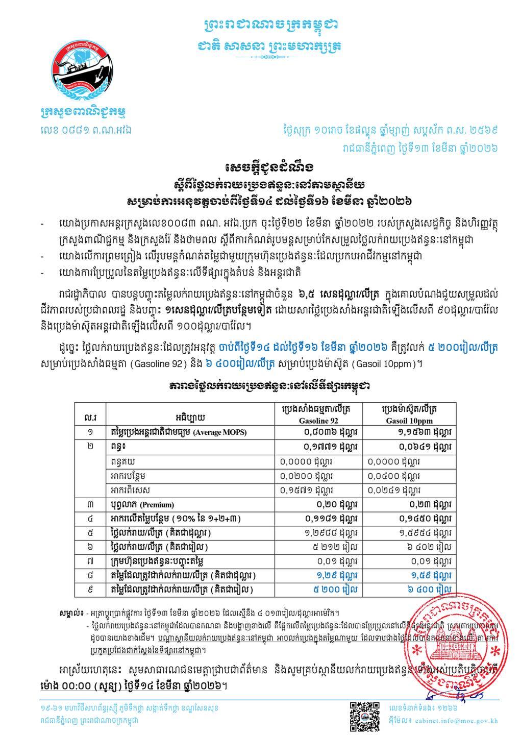 ប្រេងឥន្ធនៈថ្លៃថយទៀត! សាំង ៥,២០០ រៀល ម៉ាស៊ូត ៦,៤០០ រៀល ចាប់ពីថ្ងៃទី១៤-១៦ មីនា
